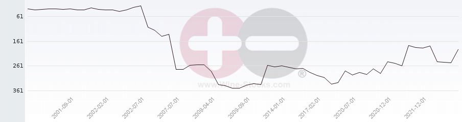 Vineyard Region Ranking Chart