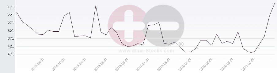 Vineyard Region Ranking Chart