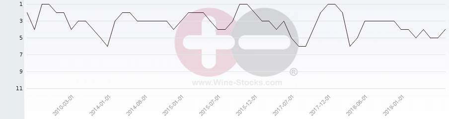 Vineyard Region Ranking Chart