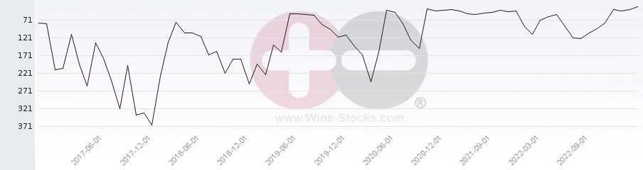 Vineyard Region Ranking Chart