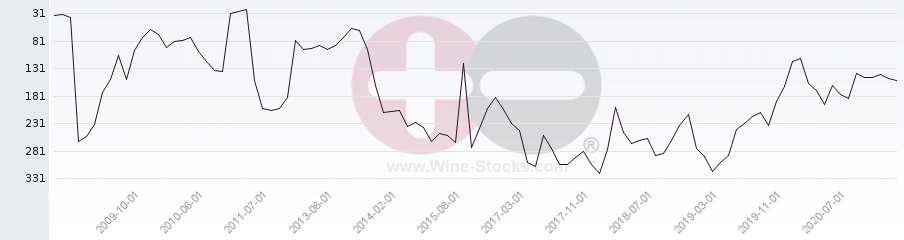 Vineyard Region Ranking Chart