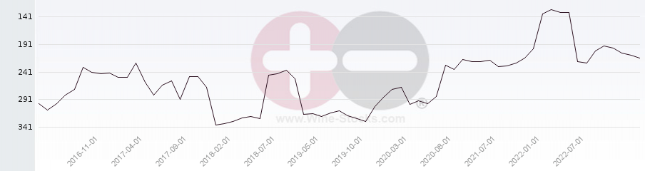 Vineyard Region Ranking Chart
