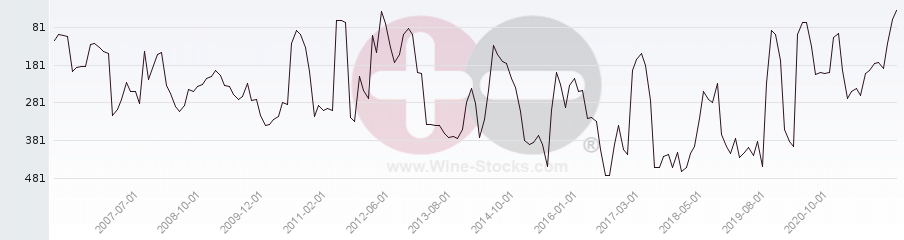 Vineyard Region Ranking Chart