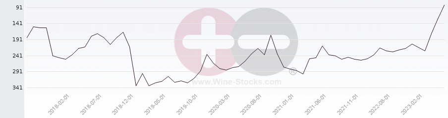 Vineyard Region Ranking Chart