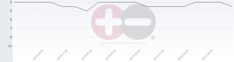 Vineyard Region Ranking Chart
