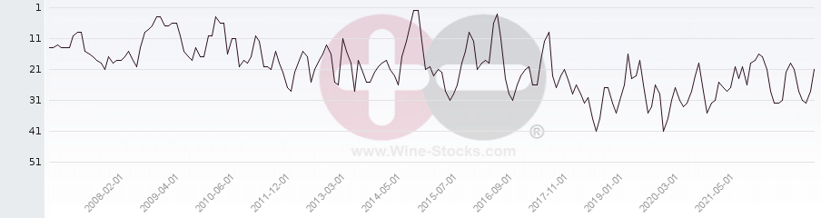 Vineyard Region Ranking Chart