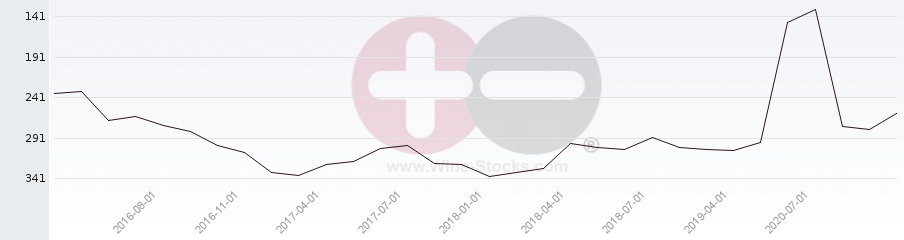 Vineyard Region Ranking Chart