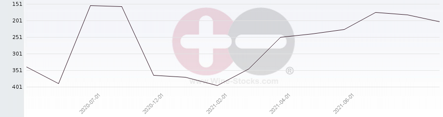 Vineyard Region Ranking Chart