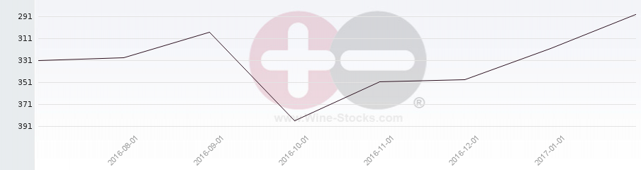 Vineyard Region Ranking Chart