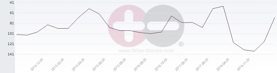 Vineyard Region Ranking Chart