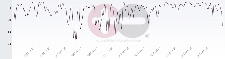Vineyard Region Ranking Chart