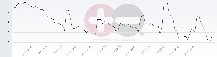 Vineyard Region Ranking Chart