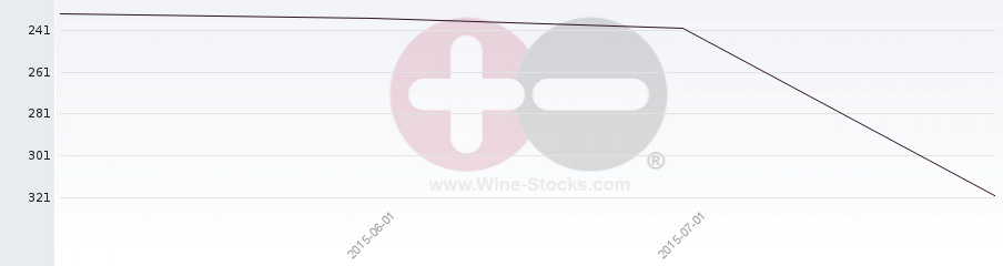 Vineyard Region Ranking Chart