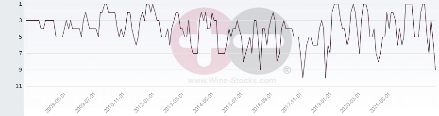 Vineyard Region Ranking Chart