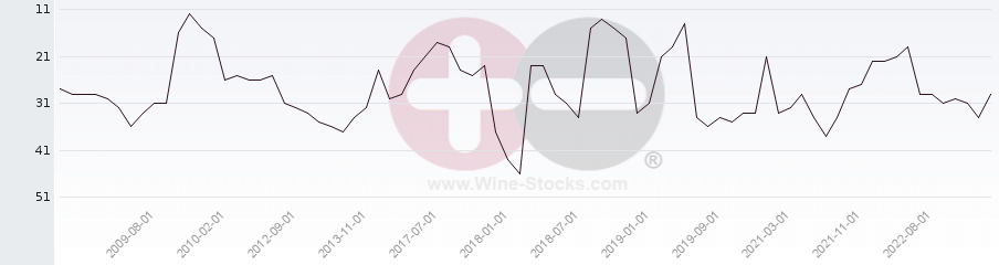 Vineyard Region Ranking Chart