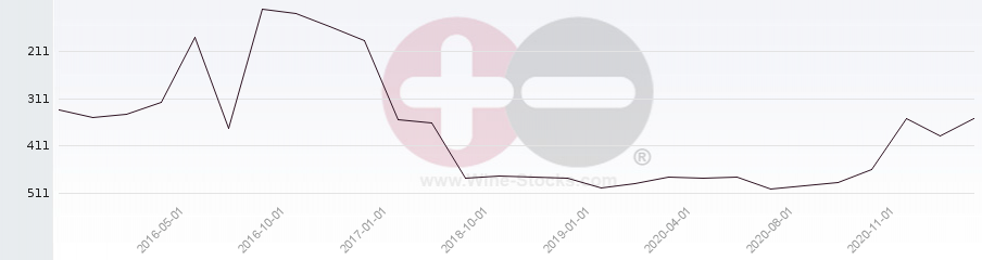 Vineyard Region Ranking Chart