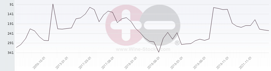 Vineyard Region Ranking Chart