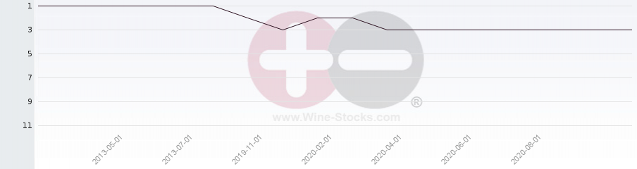 Vineyard Region Ranking Chart