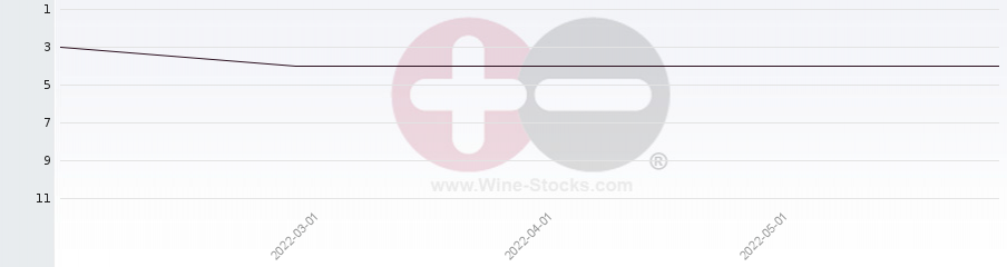 Vineyard Region Ranking Chart