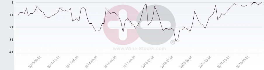 Vineyard Region Ranking Chart