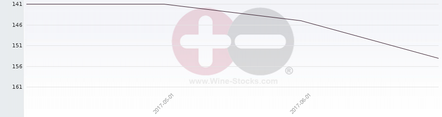 Vineyard Region Ranking Chart