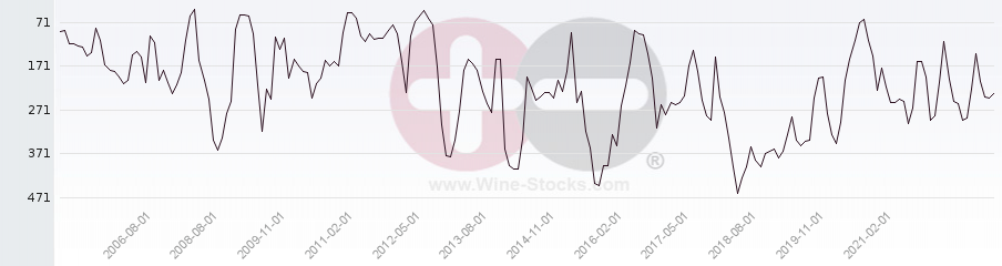 Vineyard Region Ranking Chart