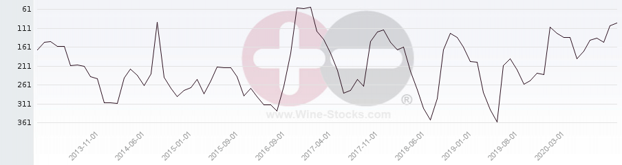 Vineyard Region Ranking Chart