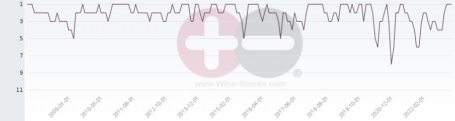 Vineyard Region Ranking Chart