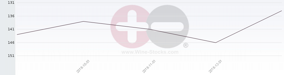 Vineyard Region Ranking Chart