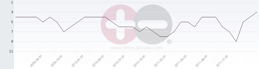 Vineyard Region Ranking Chart