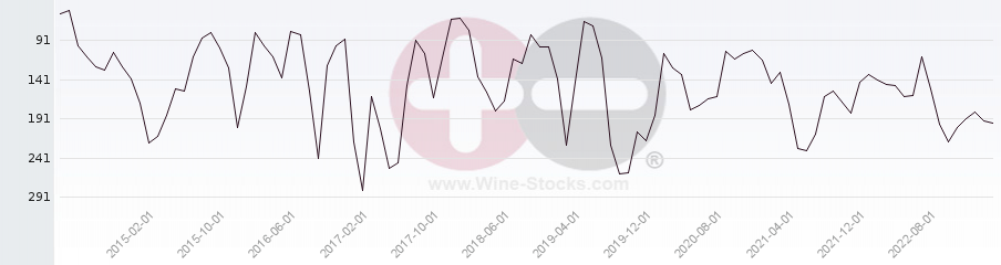 Vineyard Region Ranking Chart