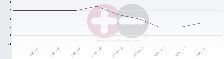 Vineyard Region Ranking Chart