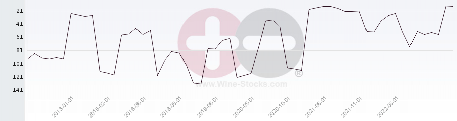 Vineyard Region Ranking Chart