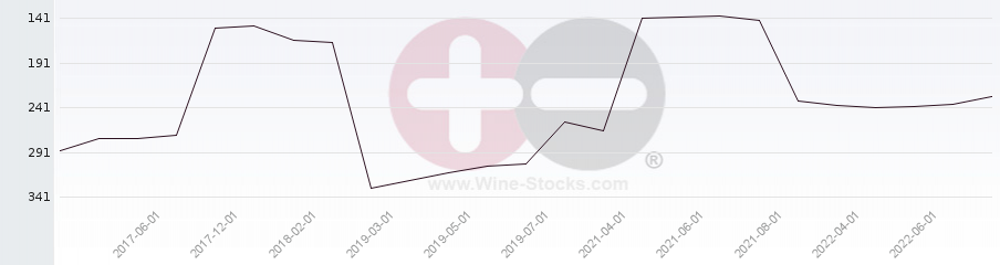 Vineyard Region Ranking Chart