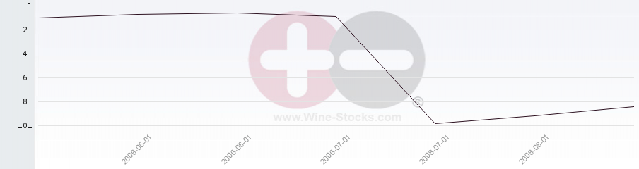 Vineyard Region Ranking Chart