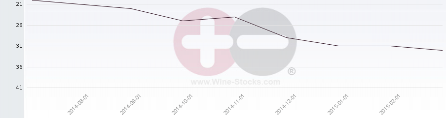 Vineyard Region Ranking Chart