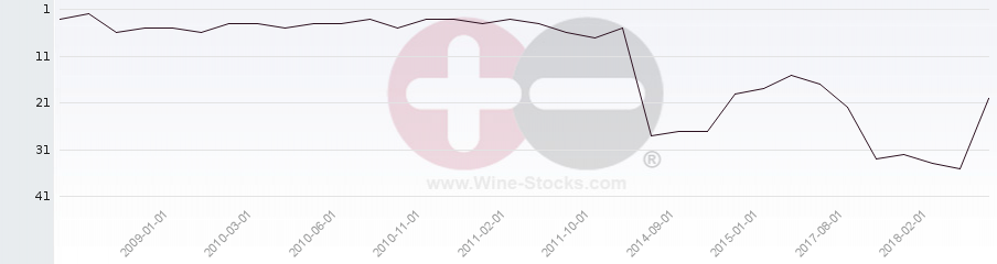 Vineyard Region Ranking Chart