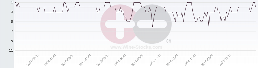 Vineyard Region Ranking Chart