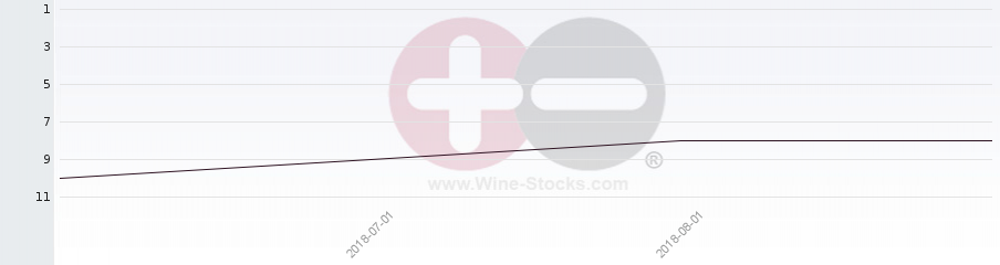 Vineyard Region Ranking Chart