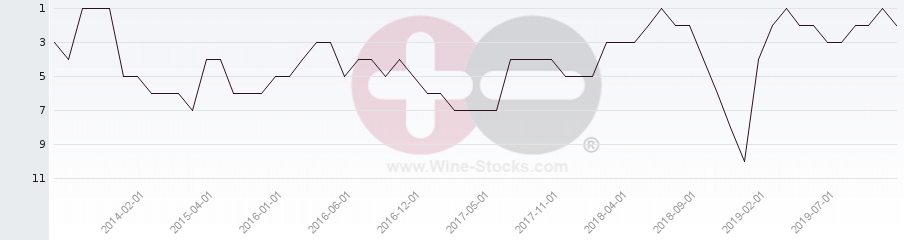 Vineyard Region Ranking Chart