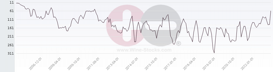 Vineyard Region Ranking Chart