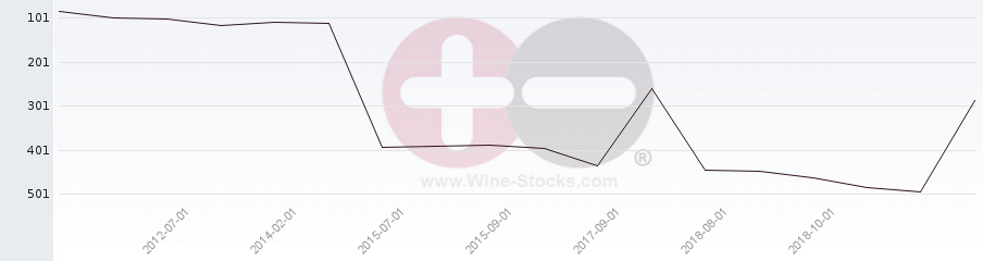 Vineyard Region Ranking Chart