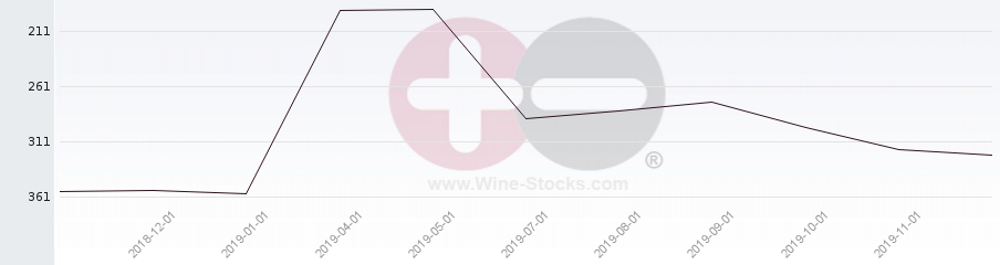 Vineyard Region Ranking Chart