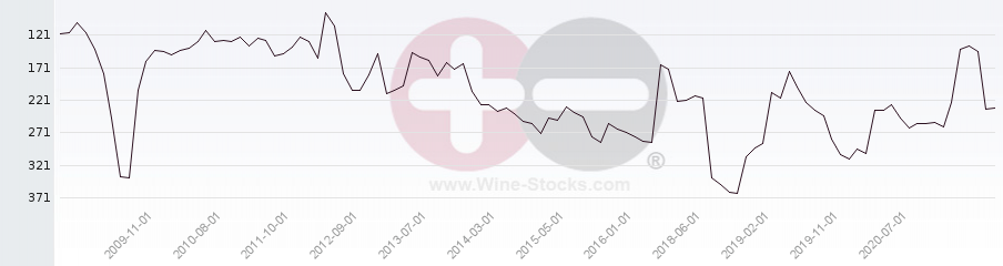 Vineyard Region Ranking Chart
