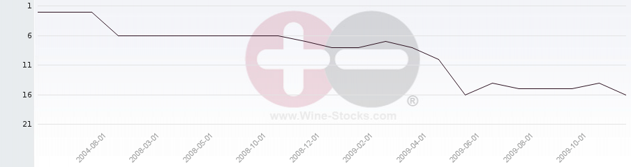 Vineyard Region Ranking Chart