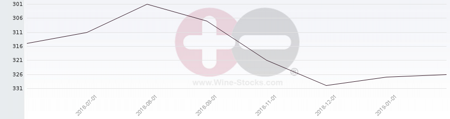 Vineyard Region Ranking Chart