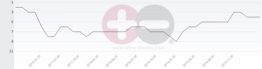 Vineyard Region Ranking Chart