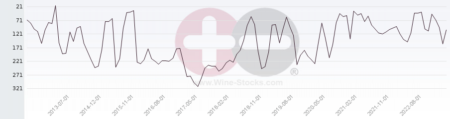 Vineyard Region Ranking Chart