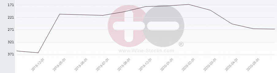 Vineyard Region Ranking Chart