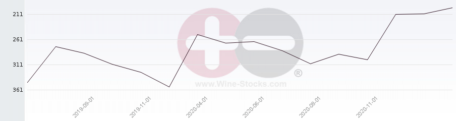 Vineyard Region Ranking Chart